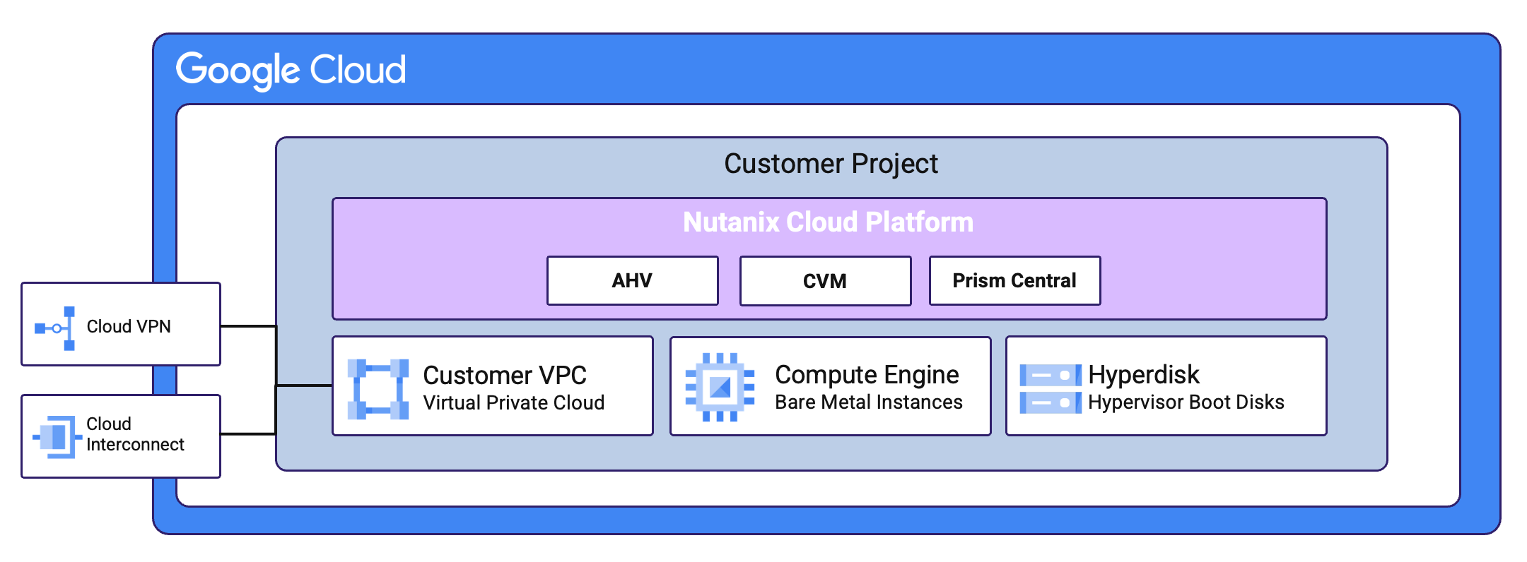 NC2 on Google Cloud - Overview