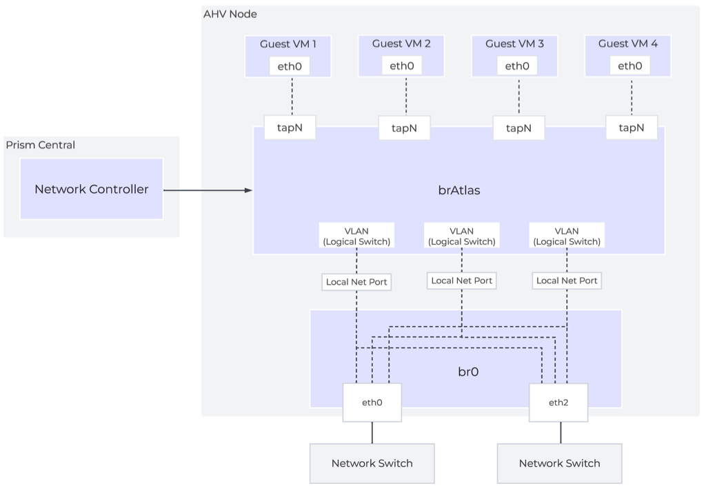 Network Controller Architecture Overview