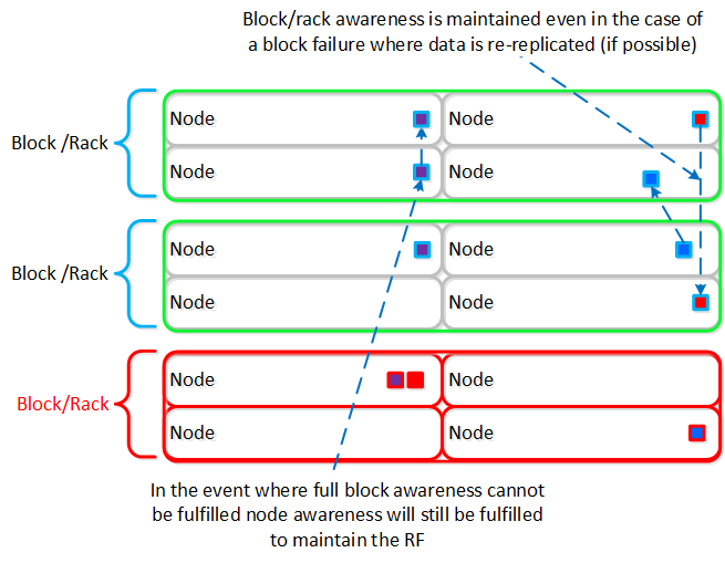 Block Failure Replica Placement
