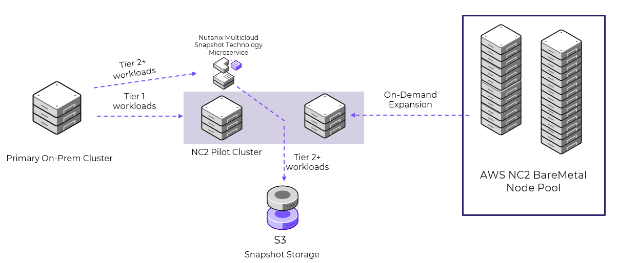 Nutanix Disaster Recovery to S3 - NMST