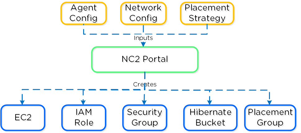 NC2 on AWS - Cluster Orchestrator Inputs
