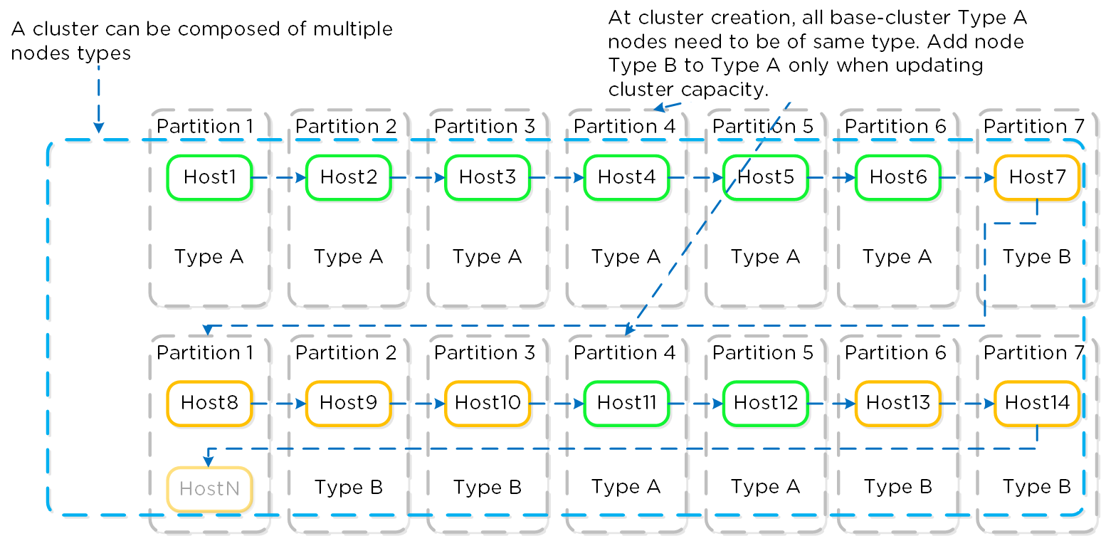 NC2 on AWS - Partition Placement
