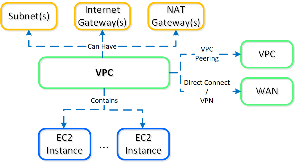 NC2 on AWS - AWS VPC