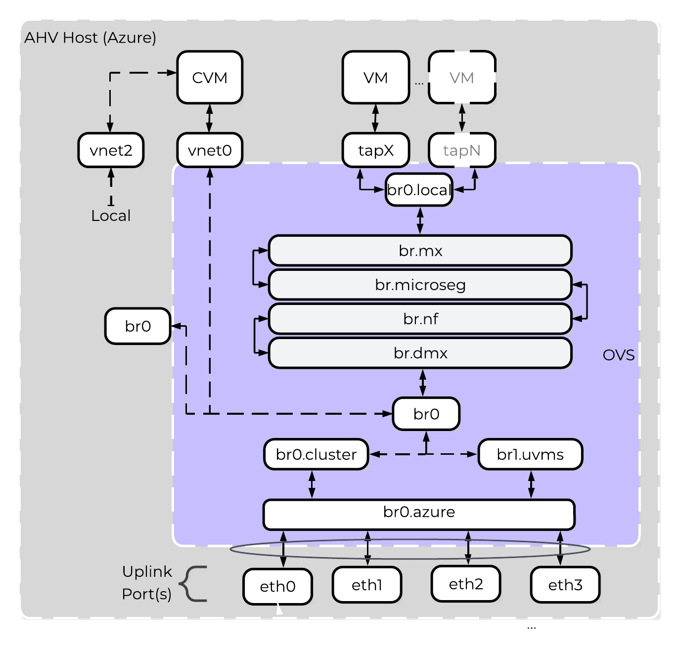 NC2 on Azure - OVS Architecture