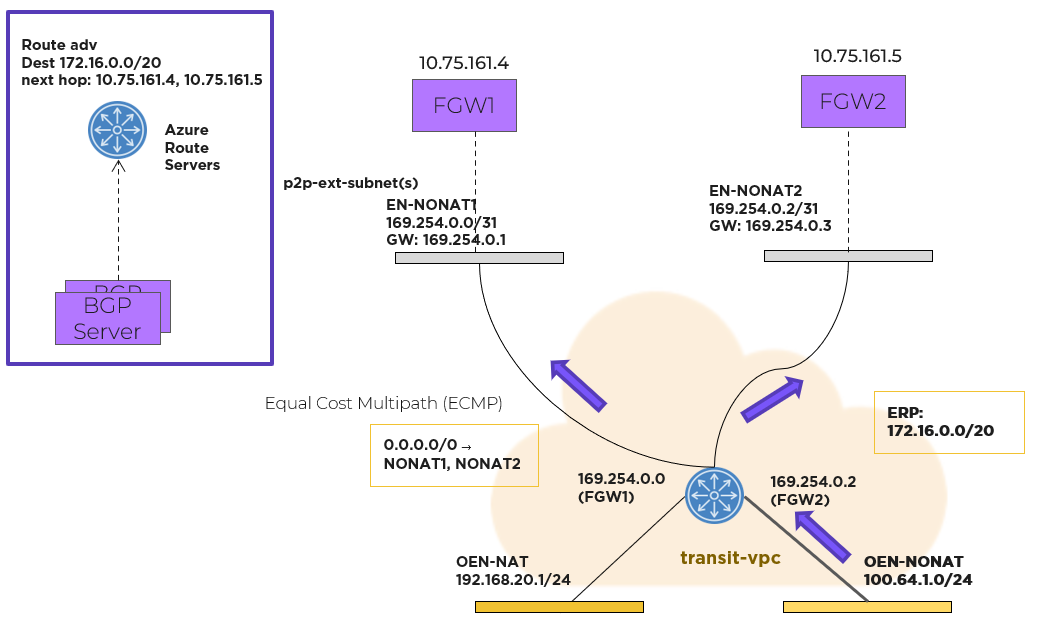 Azure - Nutanix Cloud Clusters - Flow Gateaway - NoNAT