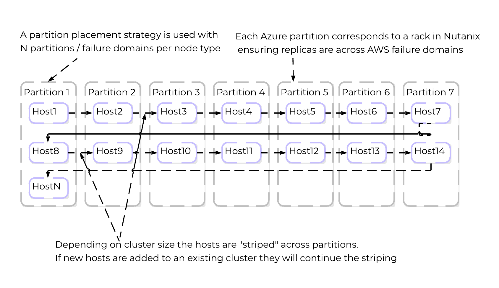 NC2 on Azure - Partition Placement