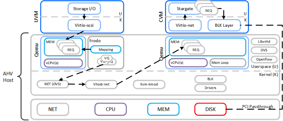 AHV VirtIO Data Path - Classic