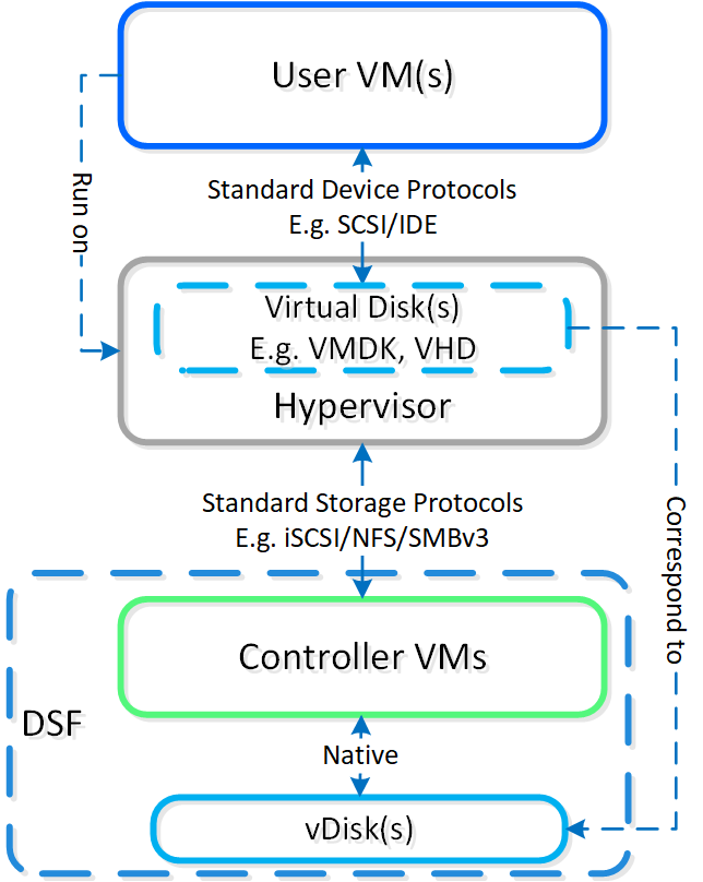 High-level I/O Path - Traditional