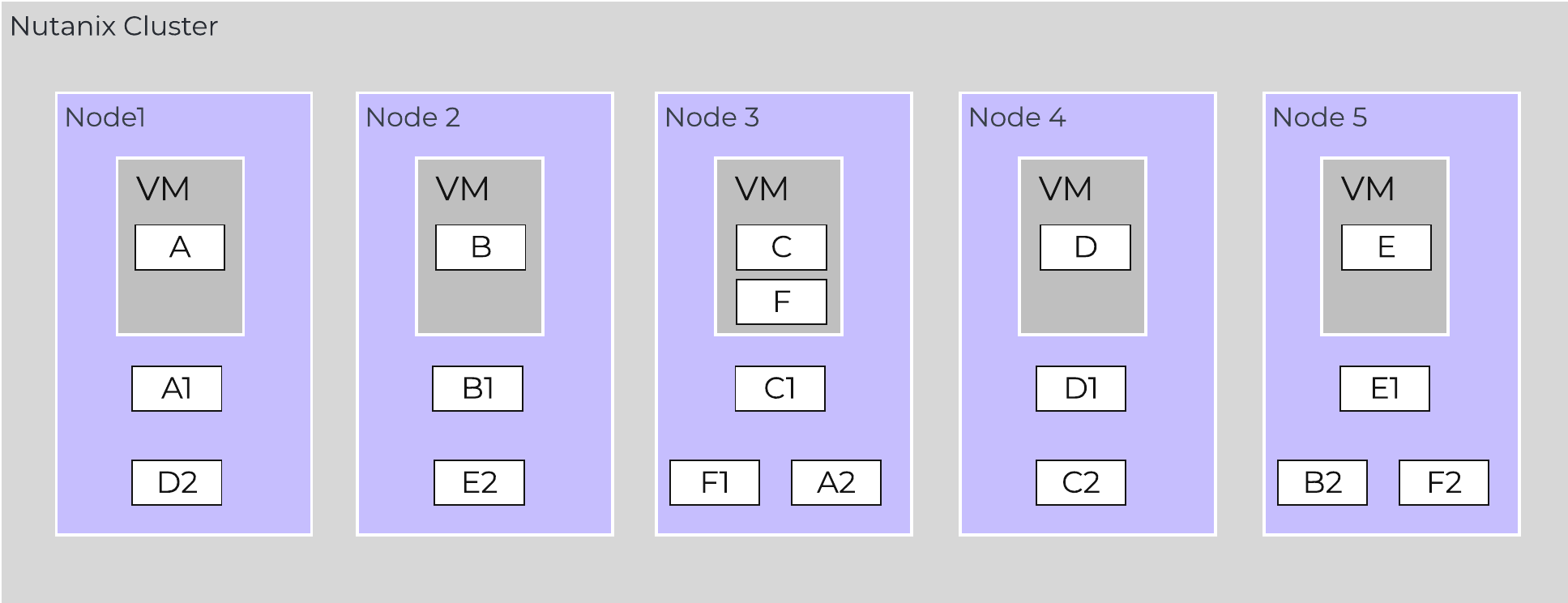 Typical AOS RF Data Layout