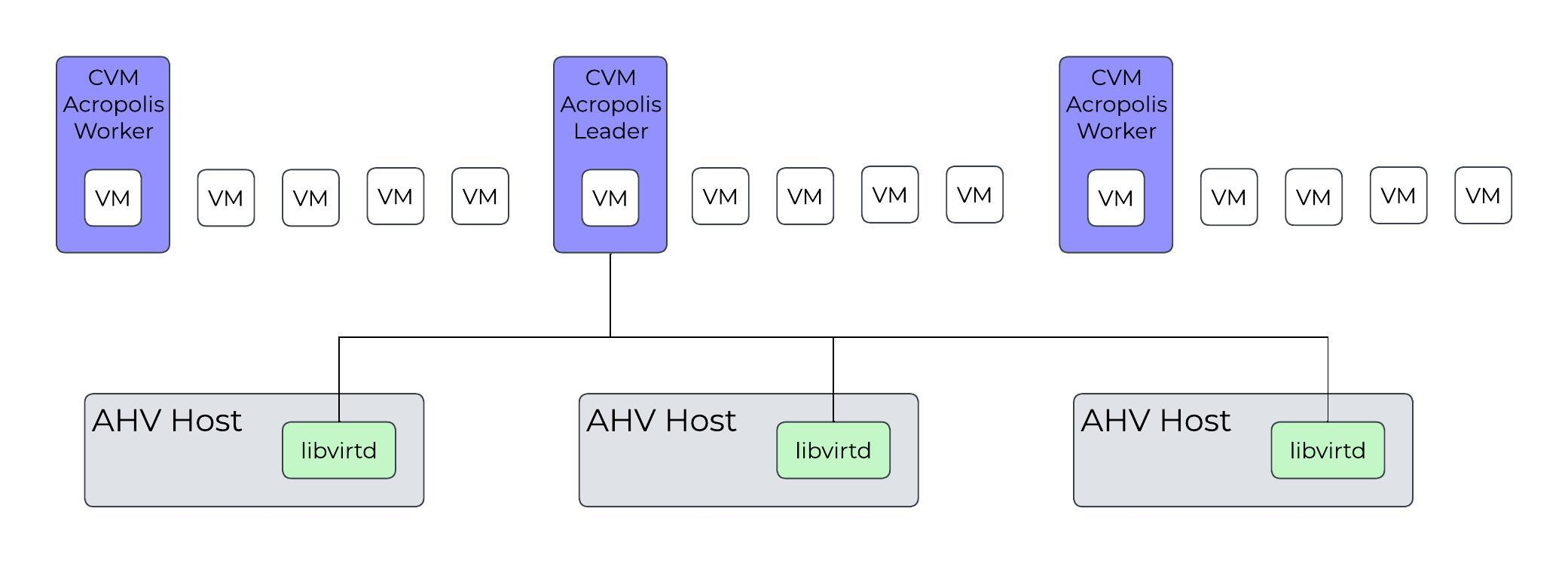 VM High Availability CVM to AHV Host Communication