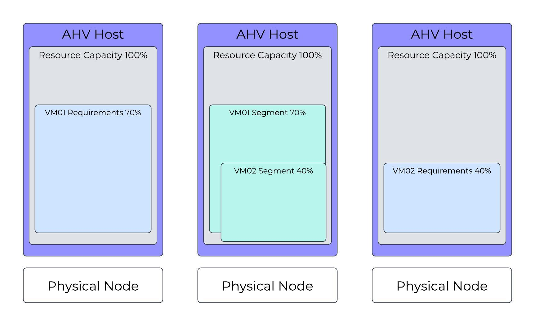 AHV Cluster: Valid Configuration with Two VMs Running