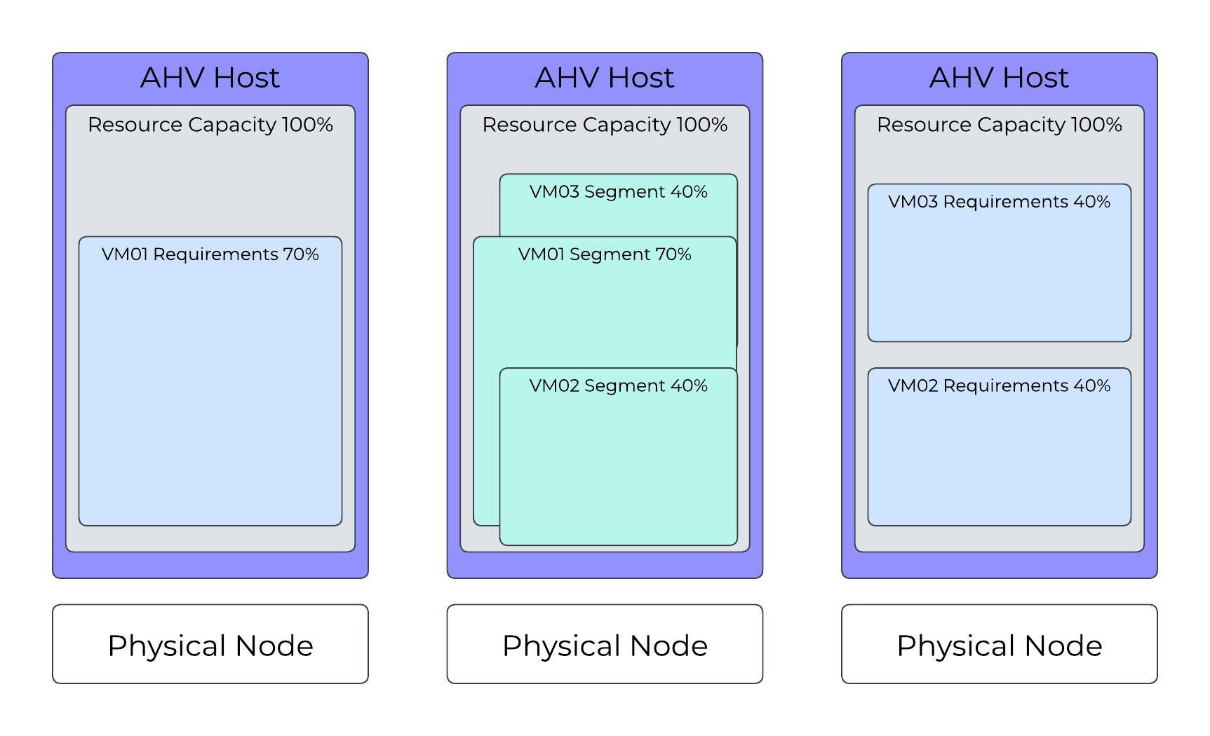 AHV Cluster: Valid Configuration with Three VMs Running