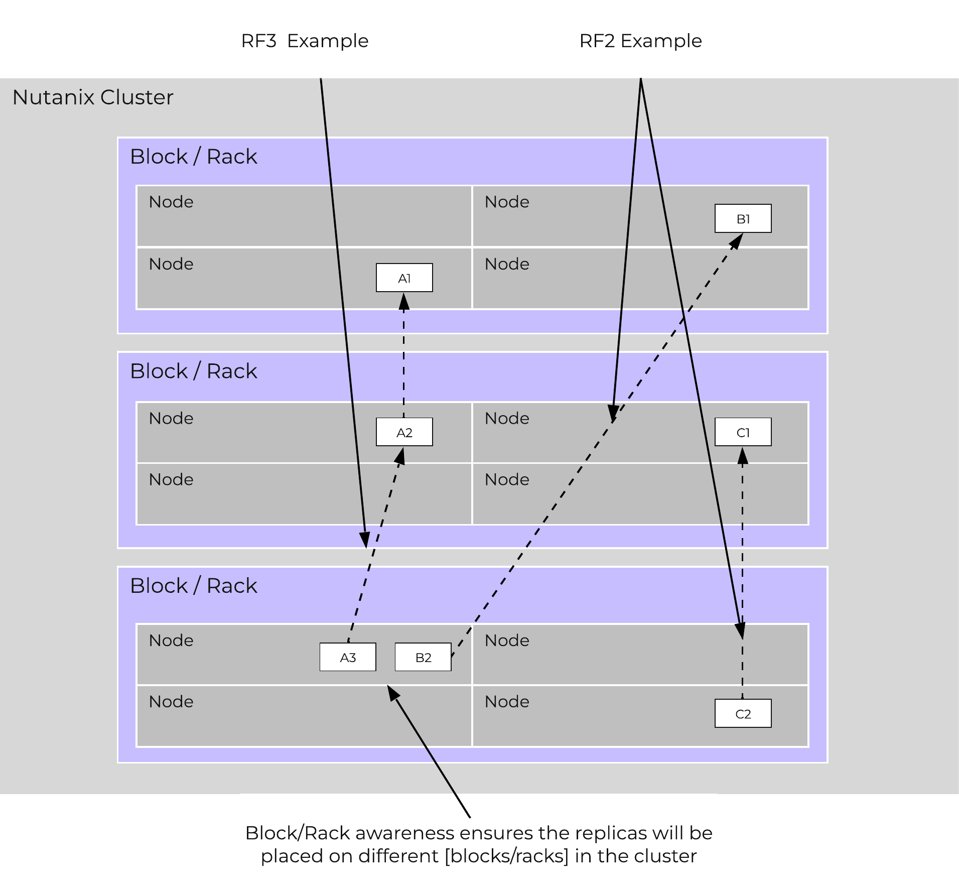 Block/Rack Aware Replica Placement