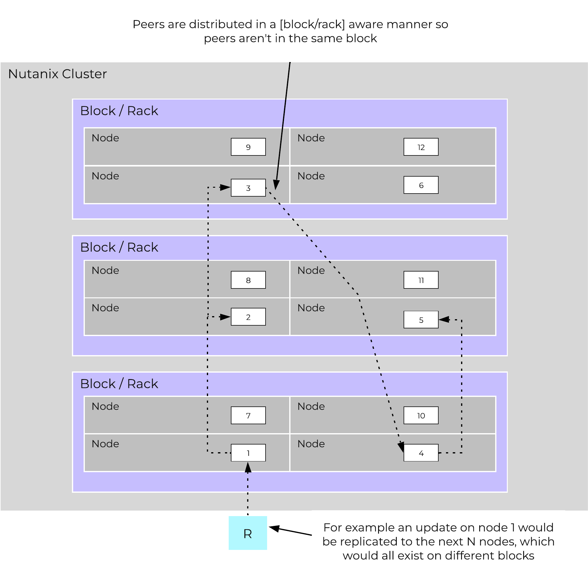 Cassandra Node Block/Rack Aware Placement