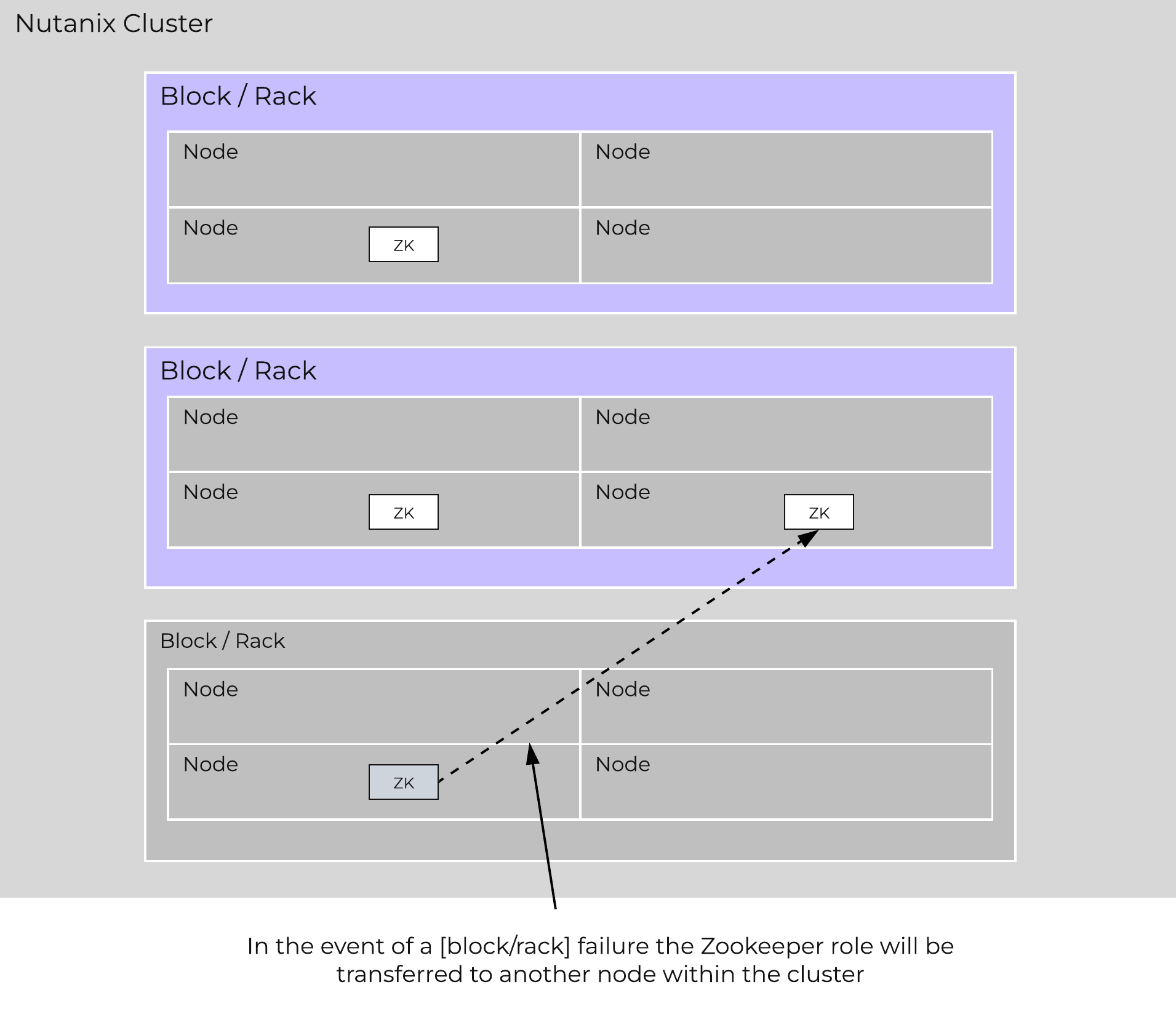 Zookeeper Placement Block/Rack Failure