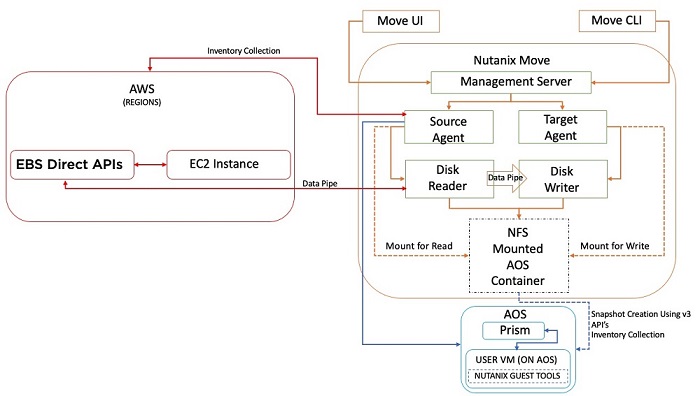 Nutanix Move for AWS Architecture