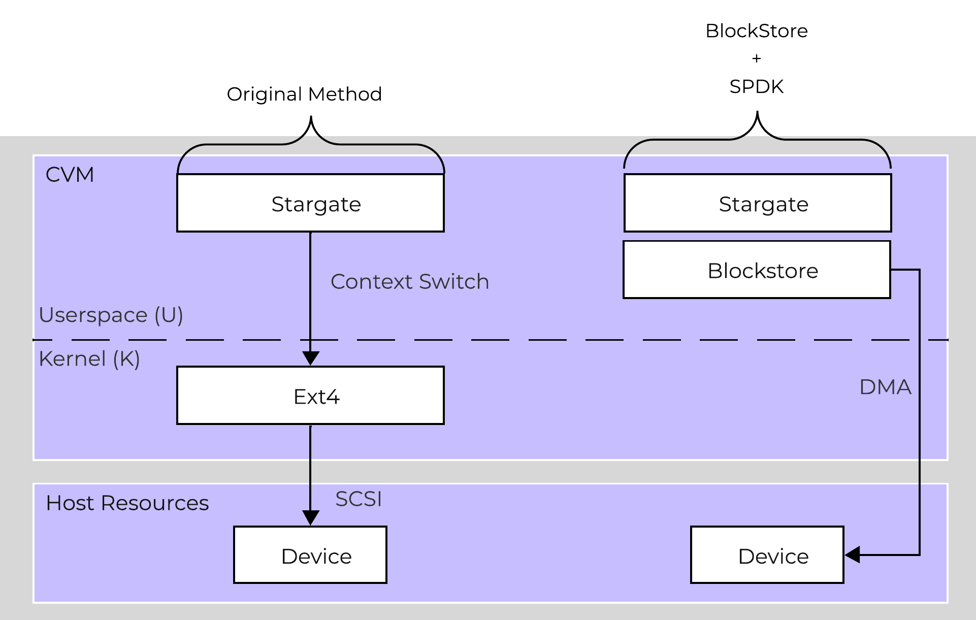 Stargate - Device I/O Path