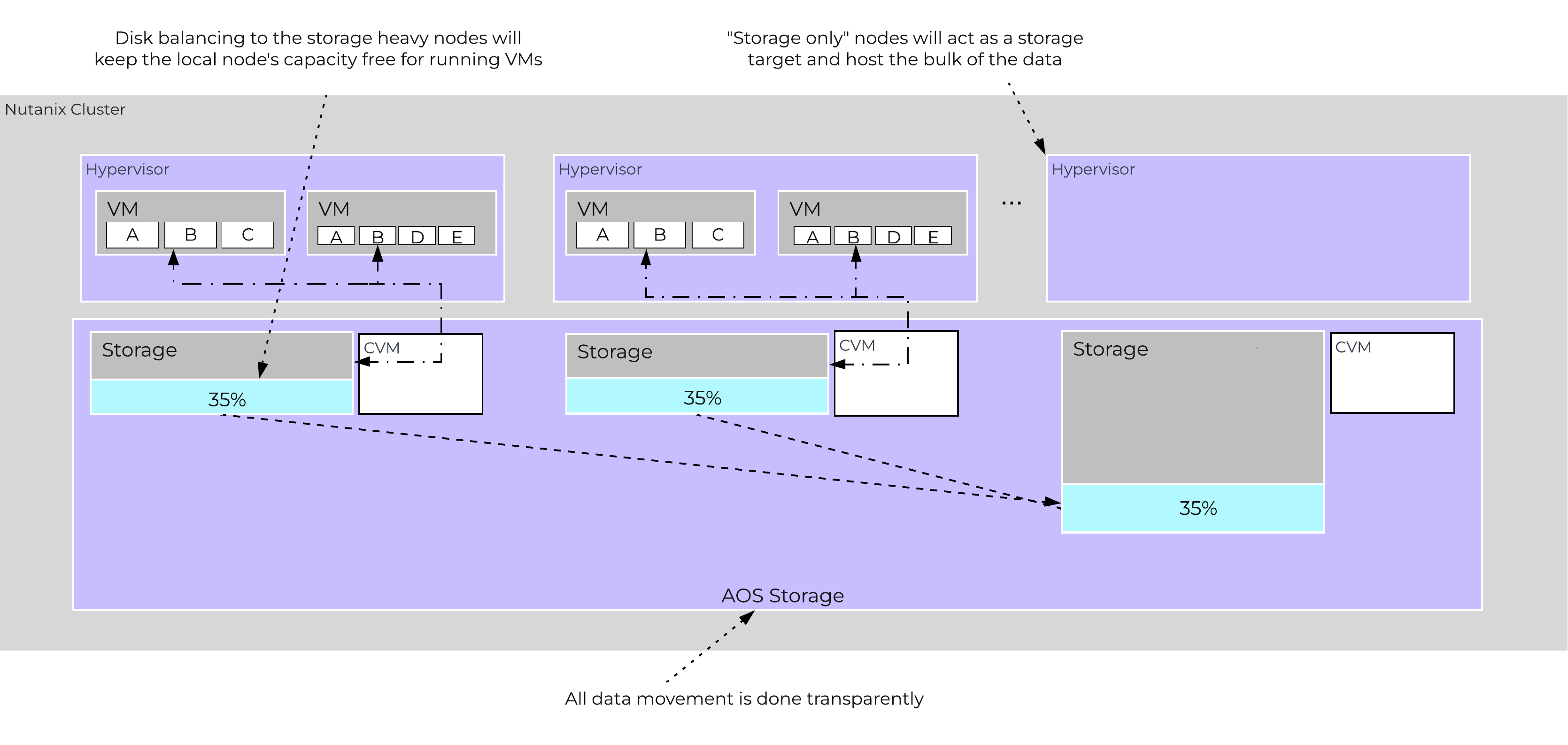 Disk Balancing - Storage Only Node
