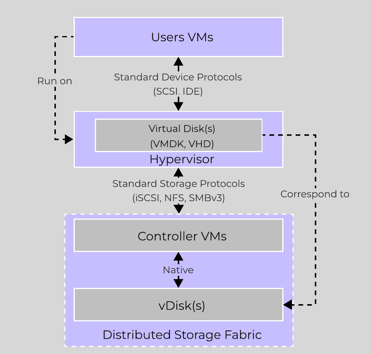 High-level I/O Path - Traditional