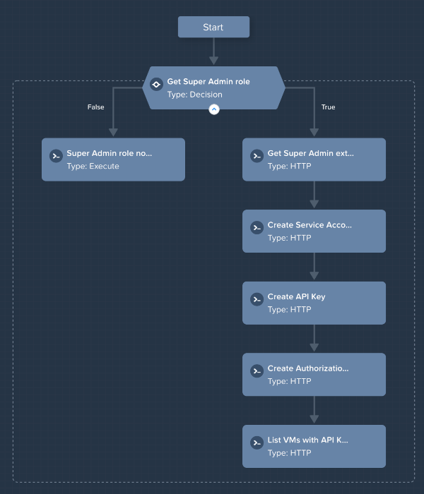 NCM Self-Service advanced runbook to complete all steps listed above