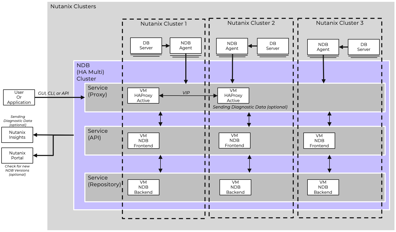 NDB Multi Cluster HA Architecture