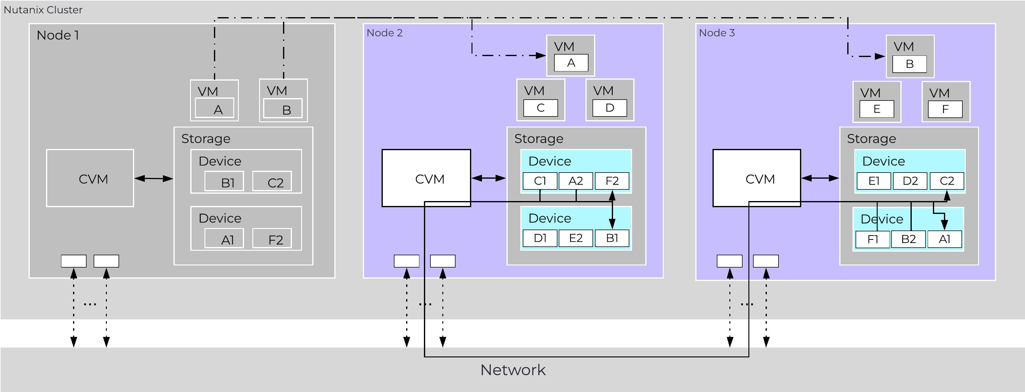 Data Path Resiliency - Node Failure