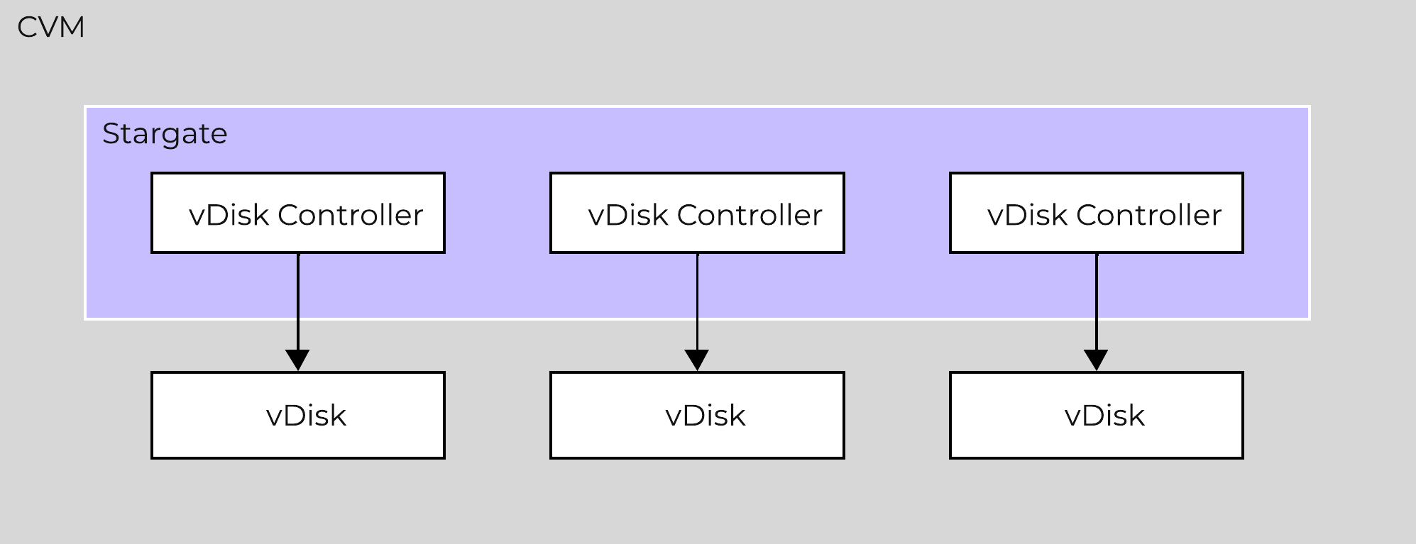 single vdisk controller