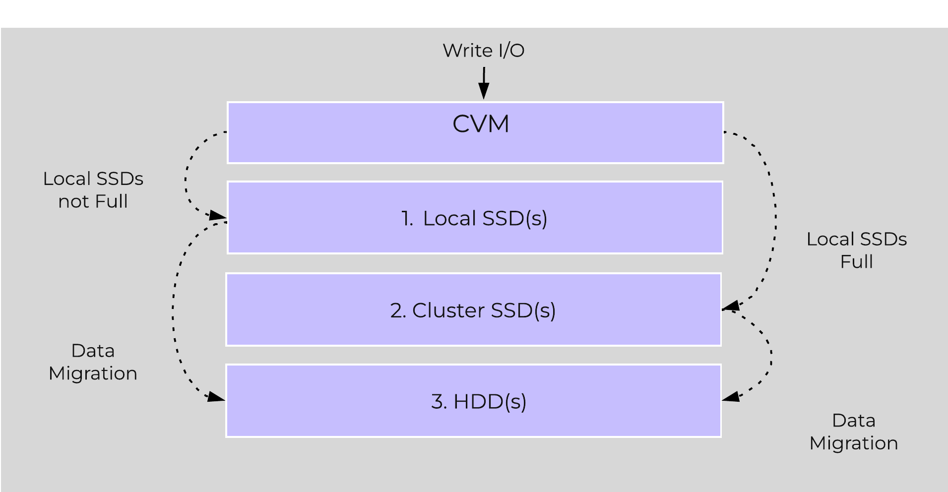 AOS Tier Prioritization