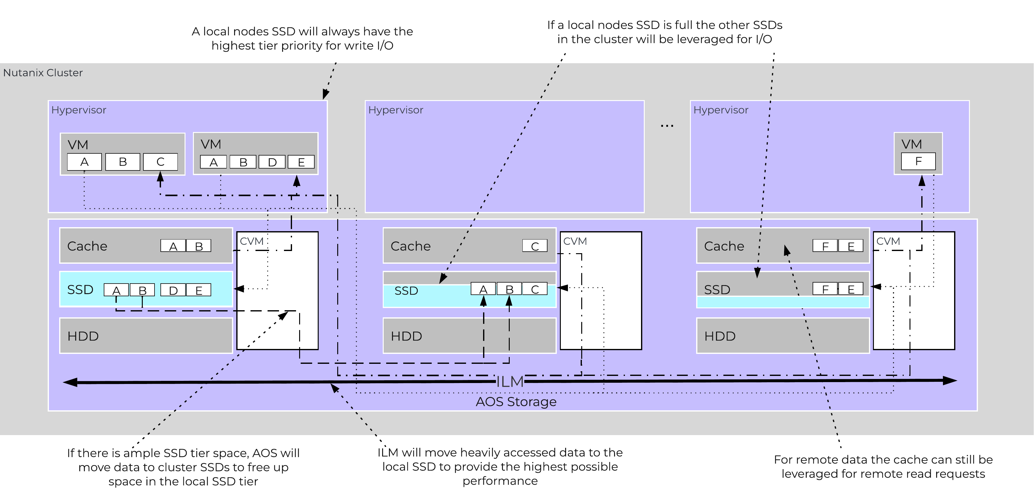 AOS Cluster-wide Tier Balancing